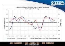 Trailer Bodybuilders Com Sites Trailer Bodybuilders com Files Uploads 2013 10 Ntea B Summit Slide 13 Trailer Bodybuilders Com Sites Trailer Bodybuilders com Files Uploads 2013 10 Ntea B Summit Slide 13