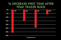 Trailer Bodybuilders Com Sites Trailer Bodybuilders com Files Uploads 2014 10 Ftr Chart 5 Trailer Bodybuilders Com Sites Trailer Bodybuilders com Files Uploads 2014 10 Ftr Chart 5