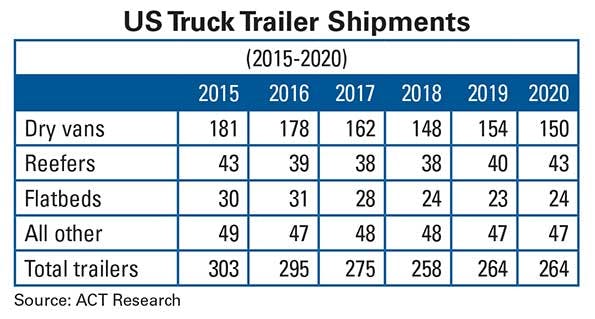 Trailer Bodybuilders Com Sites Trailer Bodybuilders com Files Uploads 2015 04 Us Truck Trailler Shipments Chart