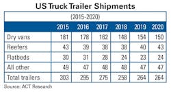 Trailer Bodybuilders Com Sites Trailer Bodybuilders com Files Uploads 2015 04 Us Truck Trailler Shipments Chart Trailer Bodybuilders Com Sites Trailer Bodybuilders com Files Uploads 2015 04 Us Truck Trailler Shipments Chart