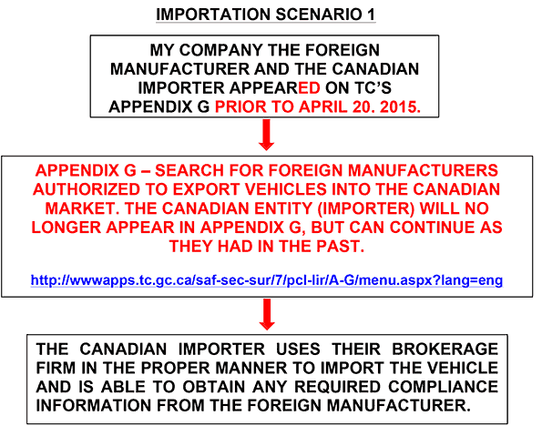 Trailer Bodybuilders Com Sites Trailer Bodybuilders com Files Uploads 2015 06 Importation Scenario 1