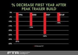 Trailer Bodybuilders Com Sites Trailer Bodybuilders com Files Uploads 2015 10 Ftr 2015 Conference Slide 24 Trailer Bodybuilders Com Sites Trailer Bodybuilders com Files Uploads 2015 10 Ftr 2015 Conference Slide 24