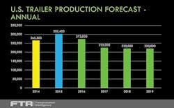 Trailer Bodybuilders Com Sites Trailer Bodybuilders com Files Uploads 2015 10 Ftr 2015 Conference Slide 29 Trailer Bodybuilders Com Sites Trailer Bodybuilders com Files Uploads 2015 10 Ftr 2015 Conference Slide 29