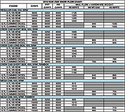 Trailer Bodybuilders Com Sites Trailer Bodybuilders com Files Uploads 2016 10 Snowplow Guildlines Ram Chart 2016 Trailer Bodybuilders Com Sites Trailer Bodybuilders com Files Uploads 2016 10 Snowplow Guildlines Ram Chart 2016