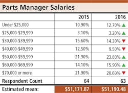 Trailer Bodybuilders Com Sites Trailer Bodybuilders com Files Parts Survey Parts Manager Salaries Trailer Bodybuilders Com Sites Trailer Bodybuilders com Files Parts Survey Parts Manager Salaries