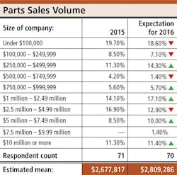 Trailer Bodybuilders Com Sites Trailer Bodybuilders com Files Parts Survey Parts Sales Volume Trailer Bodybuilders Com Sites Trailer Bodybuilders com Files Parts Survey Parts Sales Volume