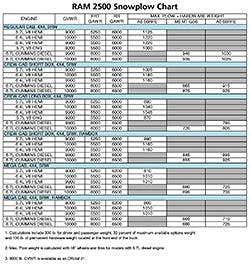 Trailer Bodybuilders Com Sites Trailer Bodybuilders com Files Uploads 2017 09 Ram 2500 Snowplow 2018 Chart Trailer Bodybuilders Com Sites Trailer Bodybuilders com Files Uploads 2017 09 Ram 2500 Snowplow 2018 Chart