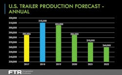 Www Trailer Bodybuilders Com Sites Trailer Bodybuilders com Files Ftr Oct2018 Trailer Production Chart Www Trailer Bodybuilders Com Sites Trailer Bodybuilders com Files Ftr Oct2018 Trailer Production Chart