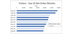 Www Trailer Bodybuilders Com Sites Trailer Bodybuilders com Files Act November Trailer Orders Final Copy 0 Www Trailer Bodybuilders Com Sites Trailer Bodybuilders com Files Act November Trailer Orders Final Copy 0