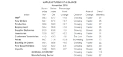 Www Trailer Bodybuilders Com Sites Trailer Bodybuilders com Files Ism Pmi Manufacturing At A Glance 0 Www Trailer Bodybuilders Com Sites Trailer Bodybuilders com Files Ism Pmi Manufacturing At A Glance 0
