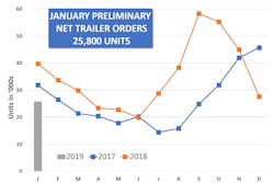 Www Trailer Bodybuilders Com Sites Trailer Bodybuilders com Files Act January Prelim Trailer Orders Sized Www Trailer Bodybuilders Com Sites Trailer Bodybuilders com Files Act January Prelim Trailer Orders Sized