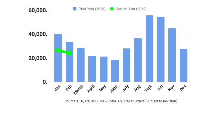 February trailer orders