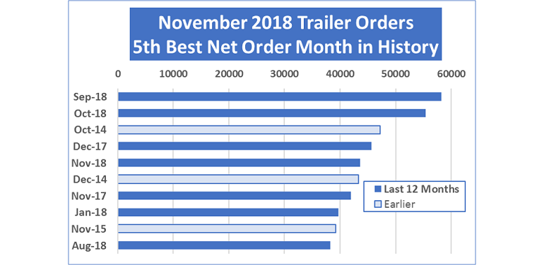 ACT November trailer orders
