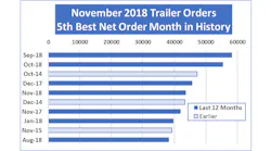 ACT November trailer orders