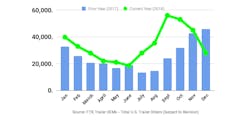 FTR trailer orders FTR trailer orders