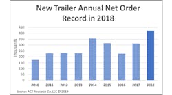 Trailerbodybuilders 11130 Act Report New Trailer Graph 1 25 19 Copy 0