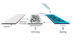 Rice scientists have modified their graphenebased deicer to resist the formation of ice well below the freezing point and added superhydrophobic capabilities The robust film is intended for use in extreme environments as well as on aircraft power lines and ships Illustration courtesy of the Tour Group Rice scientists have modified their graphenebased deicer to resist the formation of ice well below the freezing point and added superhydrophobic capabilities The robust film is intended for use in extreme environments as well as on aircraft power lines and ships Illustration courtesy of the Tour Group