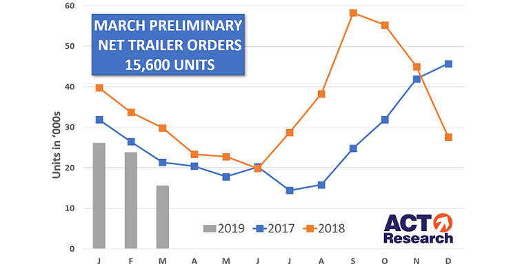 ACT March trailer orders