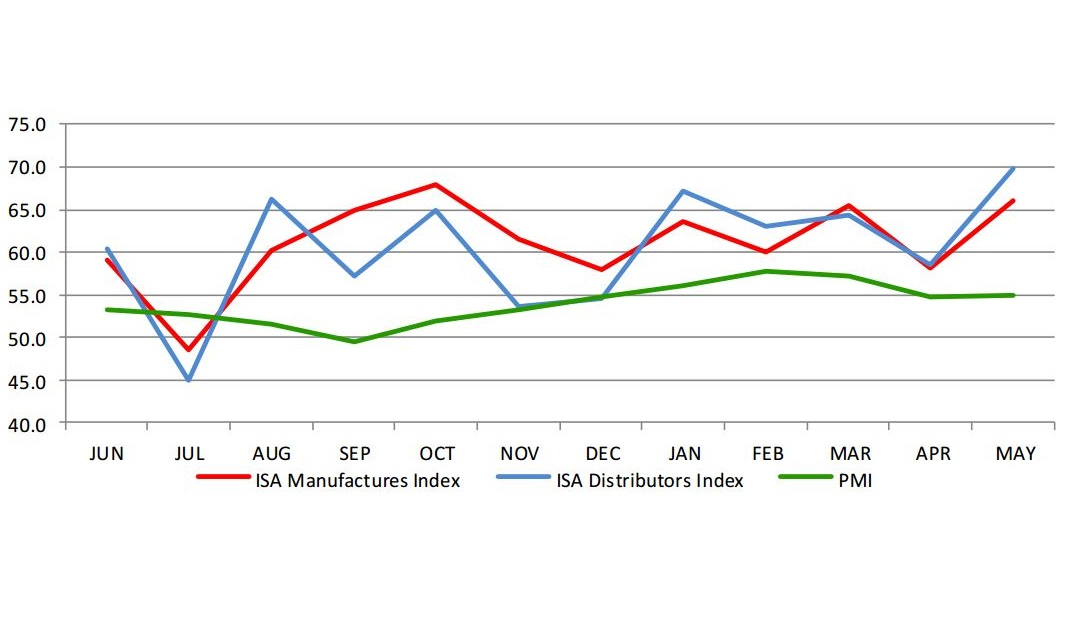As opposed to April when all three Indexes dropped in May all three rosemdashISMrsquos PMI from 548 to 549 ISArsquos Manufacturers Index from 580 to 660 and the ISArsquos Distributor Index rose from 585 to 699 Thus it appears that the economic expansion seems to be picking up some steam says the June Economic Indicator Report
