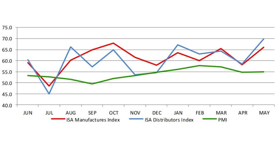 As opposed to April, when all three Indexes dropped, in May all three rose&mdash;ISM&rsquo;s PMI from 54.8 to 54.9, ISA&rsquo;s Manufacturers Index from 58.0 to 66.0 and the ISA&rsquo;s Distributor Index rose from 58.5 to 69.9. Thus, it appears that the economic expansion seems to be picking up some steam, says the June Economic Indicator Report.