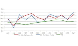 As opposed to April when all three Indexes dropped in May all three rosemdashISMrsquos PMI from 548 to 549 ISArsquos Manufacturers Index from 580 to 660 and the ISArsquos Distributor Index rose from 585 to 699 Thus it appears that the economic expansion seems to be picking up some steam says the June Economic Indicator Report As opposed to April when all three Indexes dropped in May all three rosemdashISMrsquos PMI from 548 to 549 ISArsquos Manufacturers Index from 580 to 660 and the ISArsquos Distributor Index rose from 585 to 699 Thus it appears that the economic expansion seems to be picking up some steam says the June Economic Indicator Report