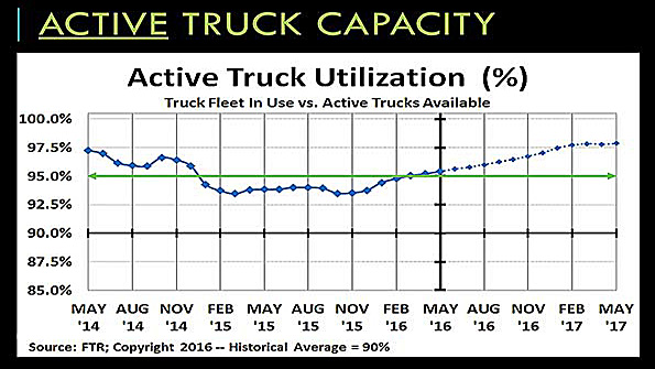 Active Truck Utilization Graph