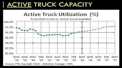 Active Truck Utilization Graph Active Truck Utilization Graph