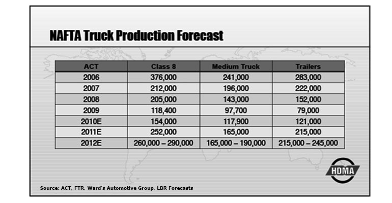 NAFTA truck production forecast