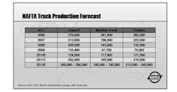 NAFTA truck production forecast NAFTA truck production forecast