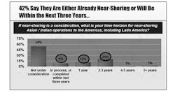 hdma nearshoring graph 2012 hdma nearshoring graph 2012