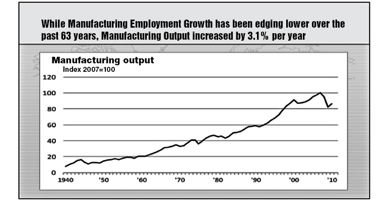 manufacturing output 1949-2010 diagram