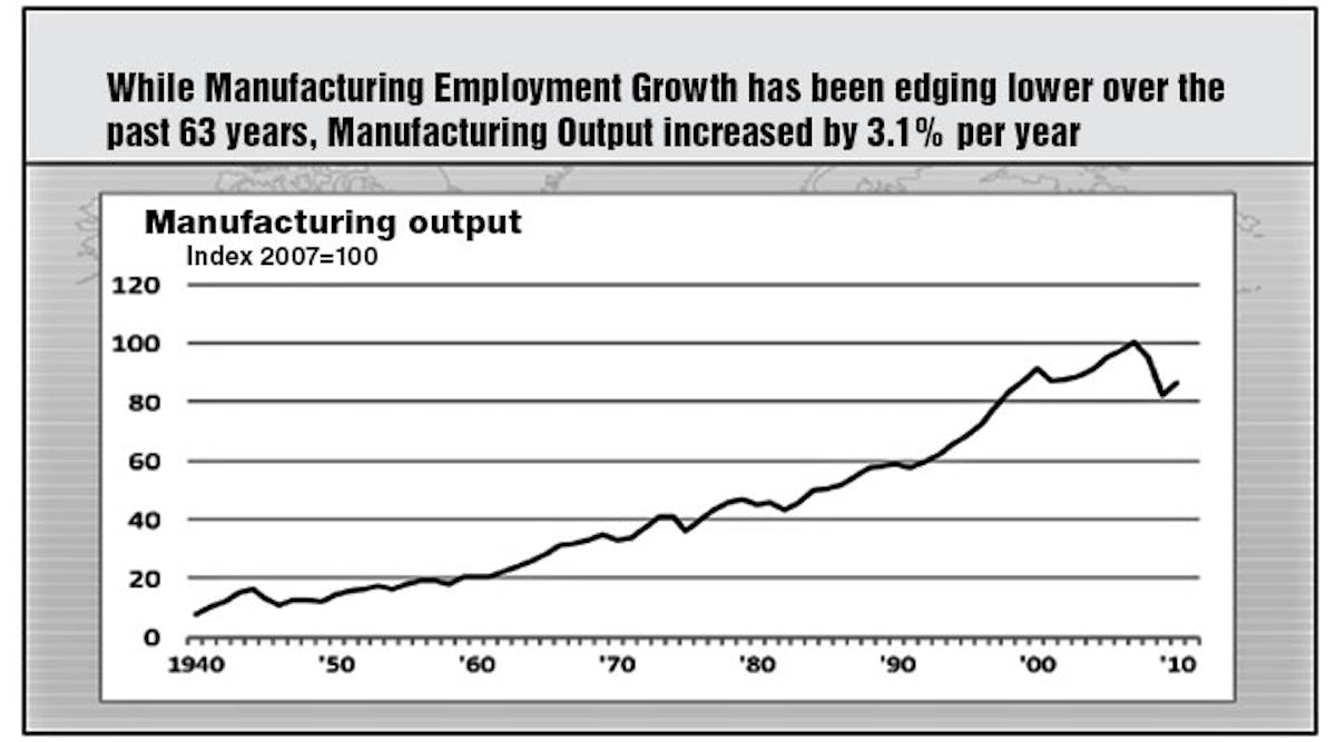 manufacturing-output-1949-2010.jpg