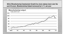 manufacturing output 1949-2010 diagram manufacturing output 1949-2010 diagram