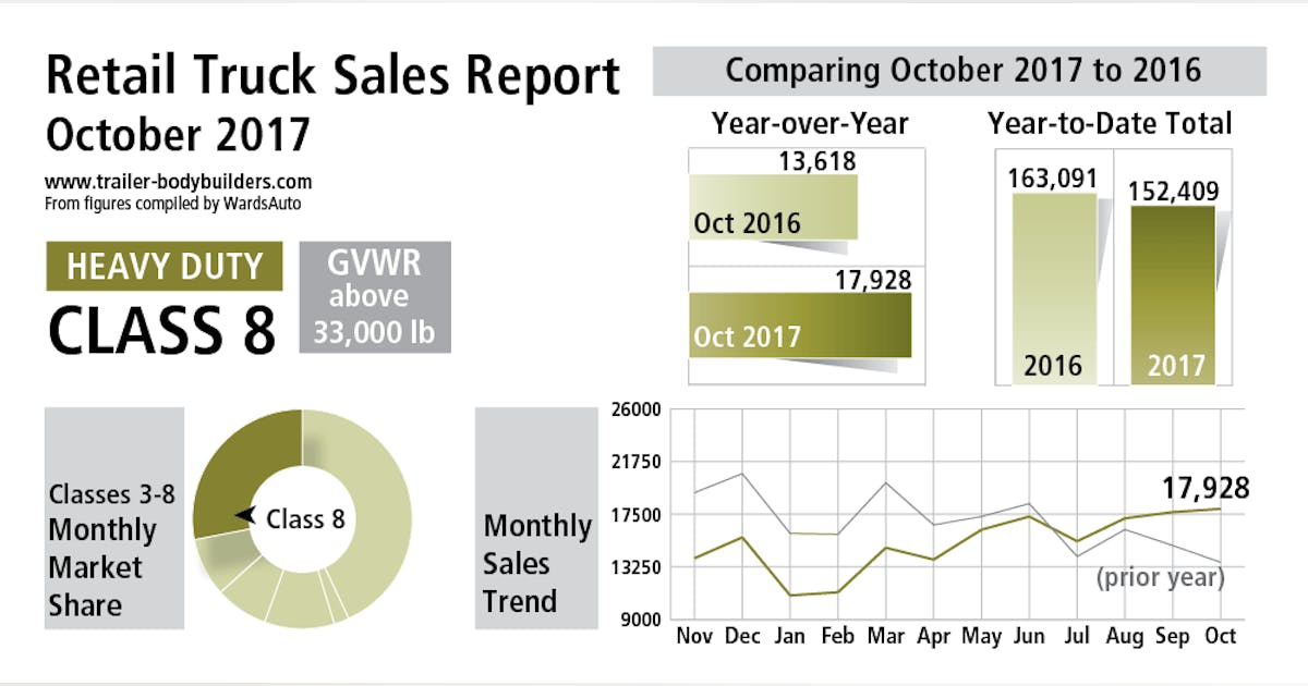 Class 8 Truck Sales Forecast 2025 Truck sales improve again in October; Class 8 up 30% from year before
