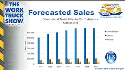 NTEA Forecast Sales projection chart NTEA Forecast Sales projection chart