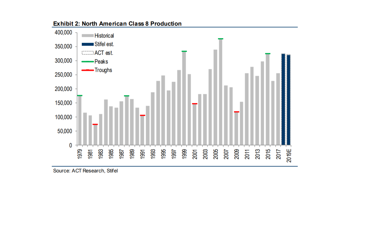 Historical Class 8 orders