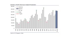 Historical Class 8 orders Historical Class 8 orders