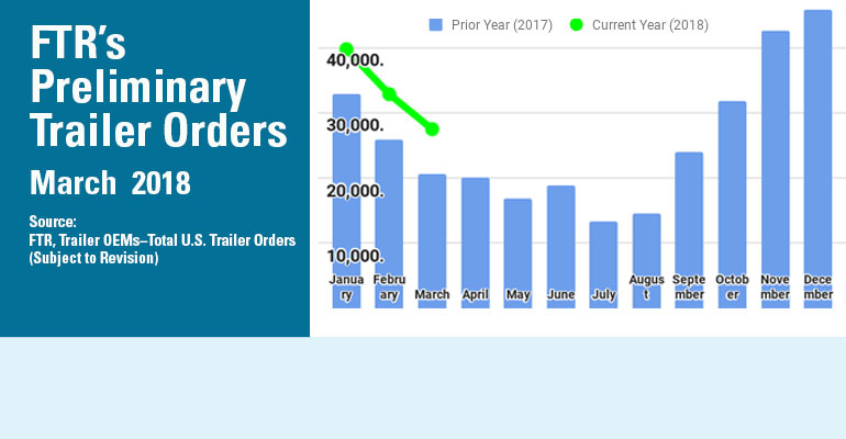 FTR's Preliminary Trailer Orders, March 2018