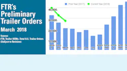 FTR's Preliminary Trailer Orders, March 2018