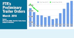FTR's Preliminary Trailer Orders, March 2018 FTR's Preliminary Trailer Orders, March 2018