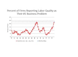 NFIB May 2018 jobs NFIB May 2018 jobs