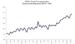 ATA Truck Tonnage ATA Truck Tonnage