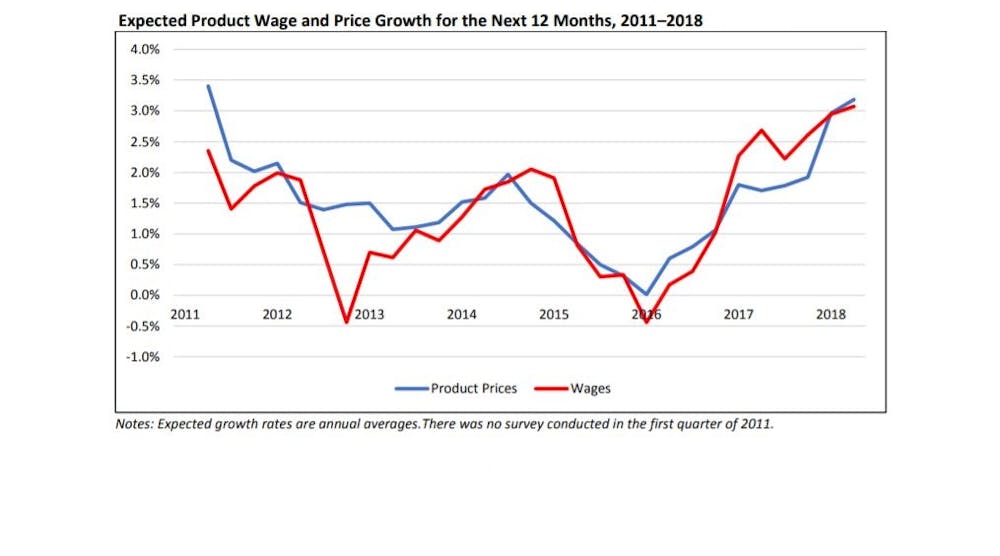NAM survey: Expected wage and price increases