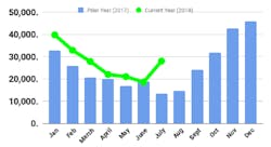 FTR July trailer orders FTR July trailer orders