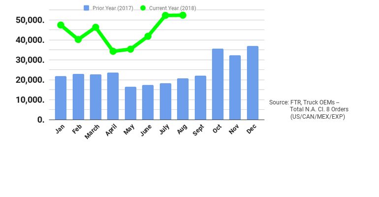 FTR Class 8 truck orders August 2018