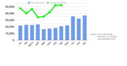 FTR Class 8 truck orders August 2018 FTR Class 8 truck orders August 2018