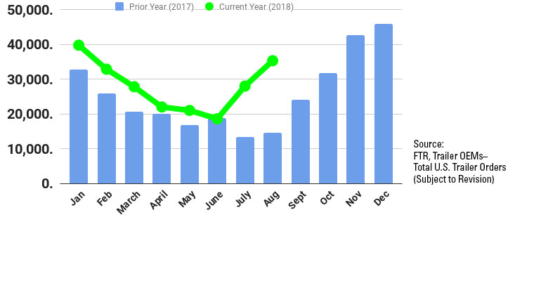 FTR Preliminary trailer orders August 2018