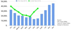 FTR Preliminary trailer orders August 2018 FTR Preliminary trailer orders August 2018