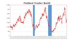 A chart of flatbed trailer build since 1991 and the previous two recessions (blue bars).