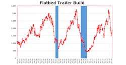 A chart of flatbed trailer build since 1991 and the previous two recessions blue bars A chart of flatbed trailer build since 1991 and the previous two recessions blue bars